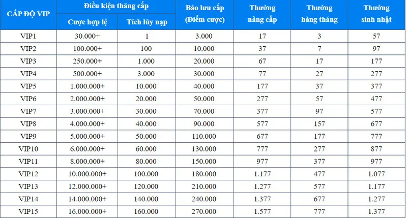 Bảng cấp độ VIP Vin777 hiện tại