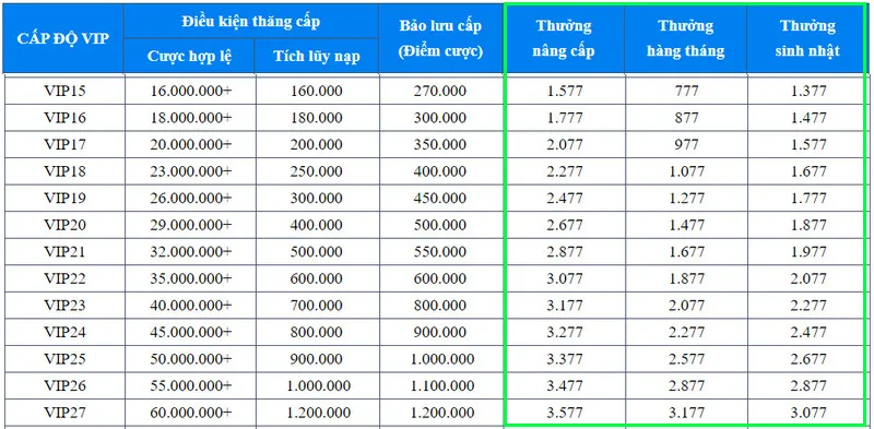 Các khoản thưởng thăng cấp VIP